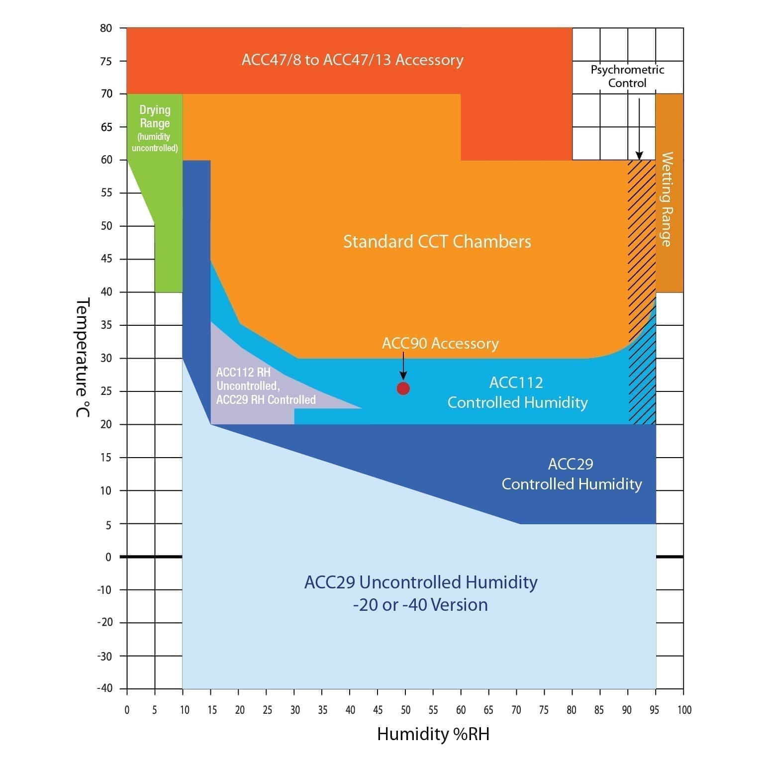Controlled Humidity Graph